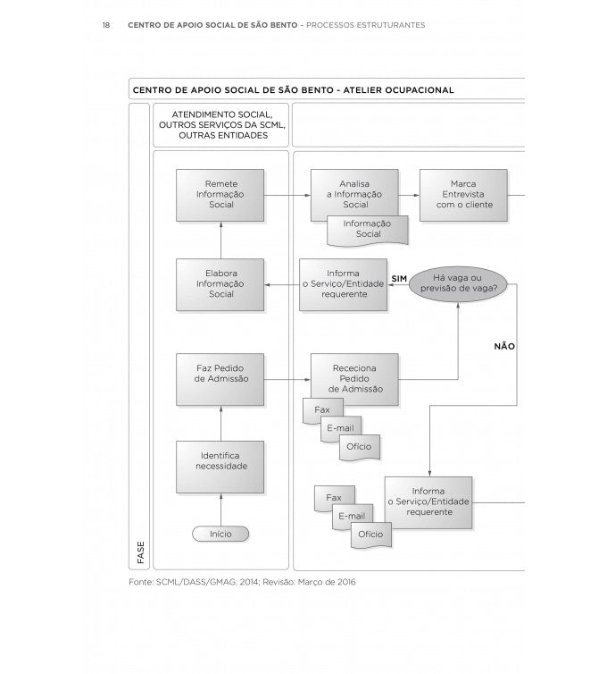 São Bento Social Support Center: structuring processes